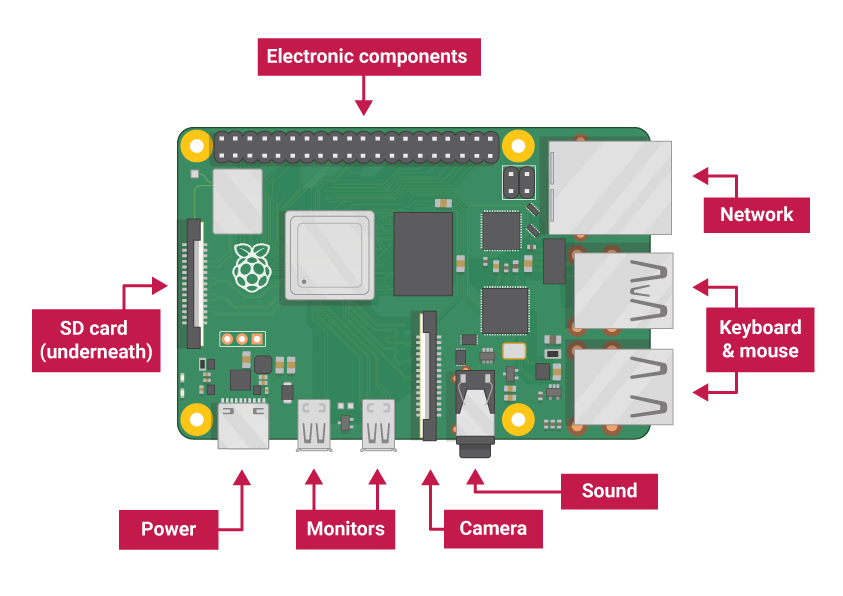 Aufbau, Anschlüsse des RaspberryPi