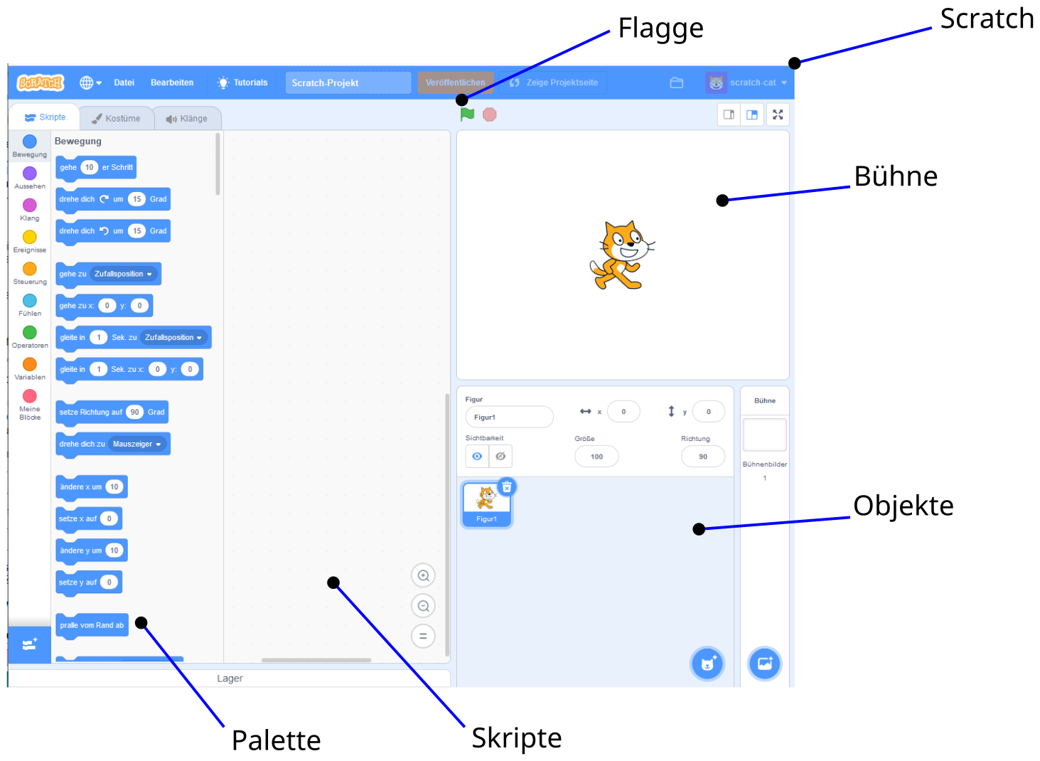 Scratch3, Elemente der Oberfläche